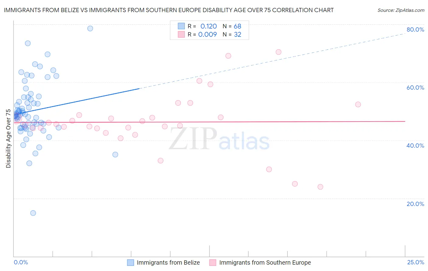 Immigrants from Belize vs Immigrants from Southern Europe Disability Age Over 75