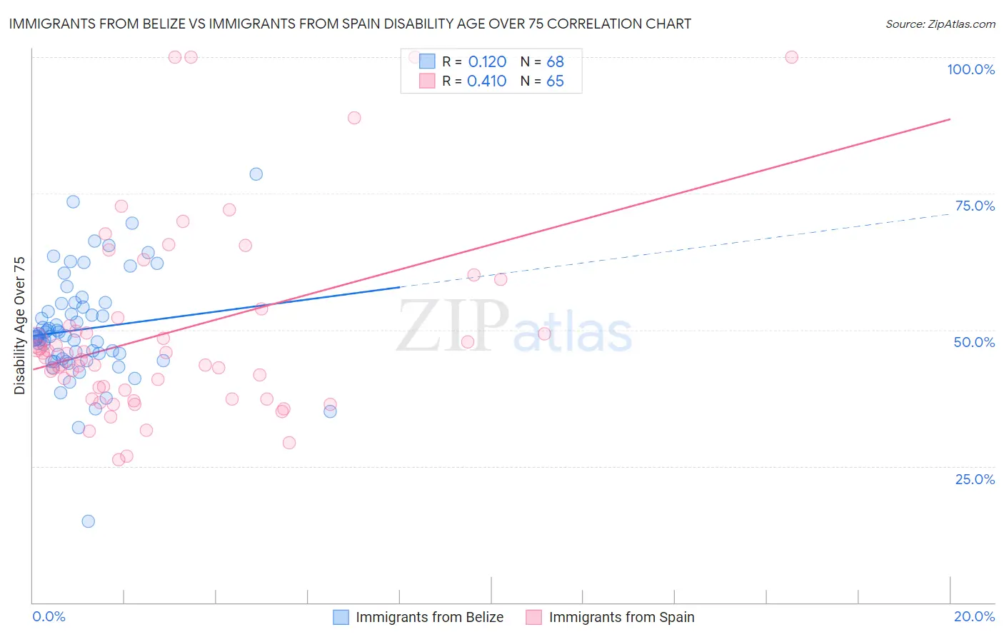 Immigrants from Belize vs Immigrants from Spain Disability Age Over 75