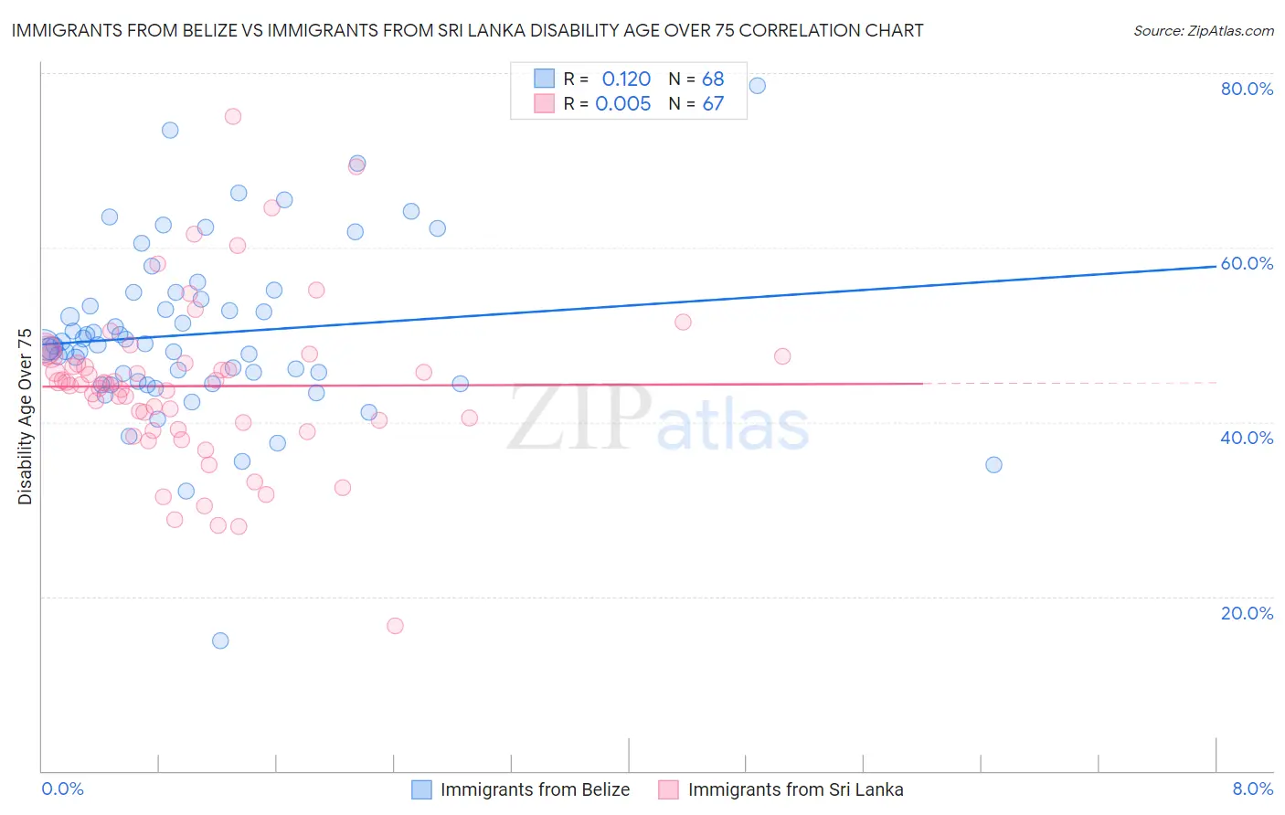 Immigrants from Belize vs Immigrants from Sri Lanka Disability Age Over 75