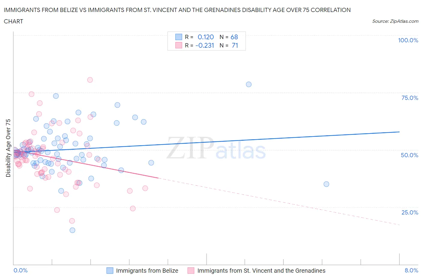 Immigrants from Belize vs Immigrants from St. Vincent and the Grenadines Disability Age Over 75