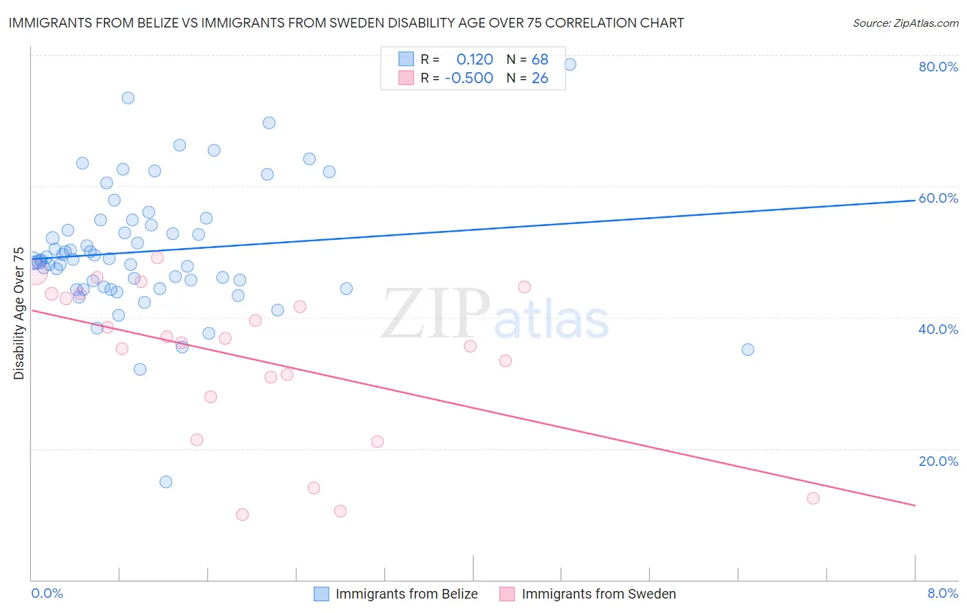 Immigrants from Belize vs Immigrants from Sweden Disability Age Over 75