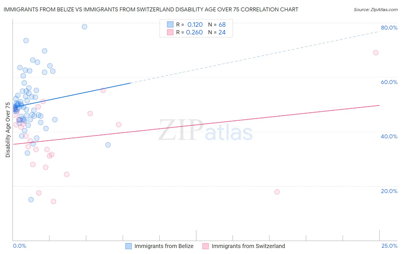 Immigrants from Belize vs Immigrants from Switzerland Disability Age Over 75