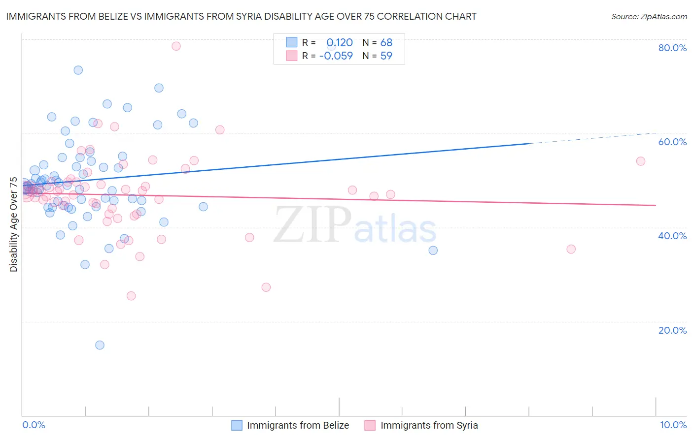 Immigrants from Belize vs Immigrants from Syria Disability Age Over 75
