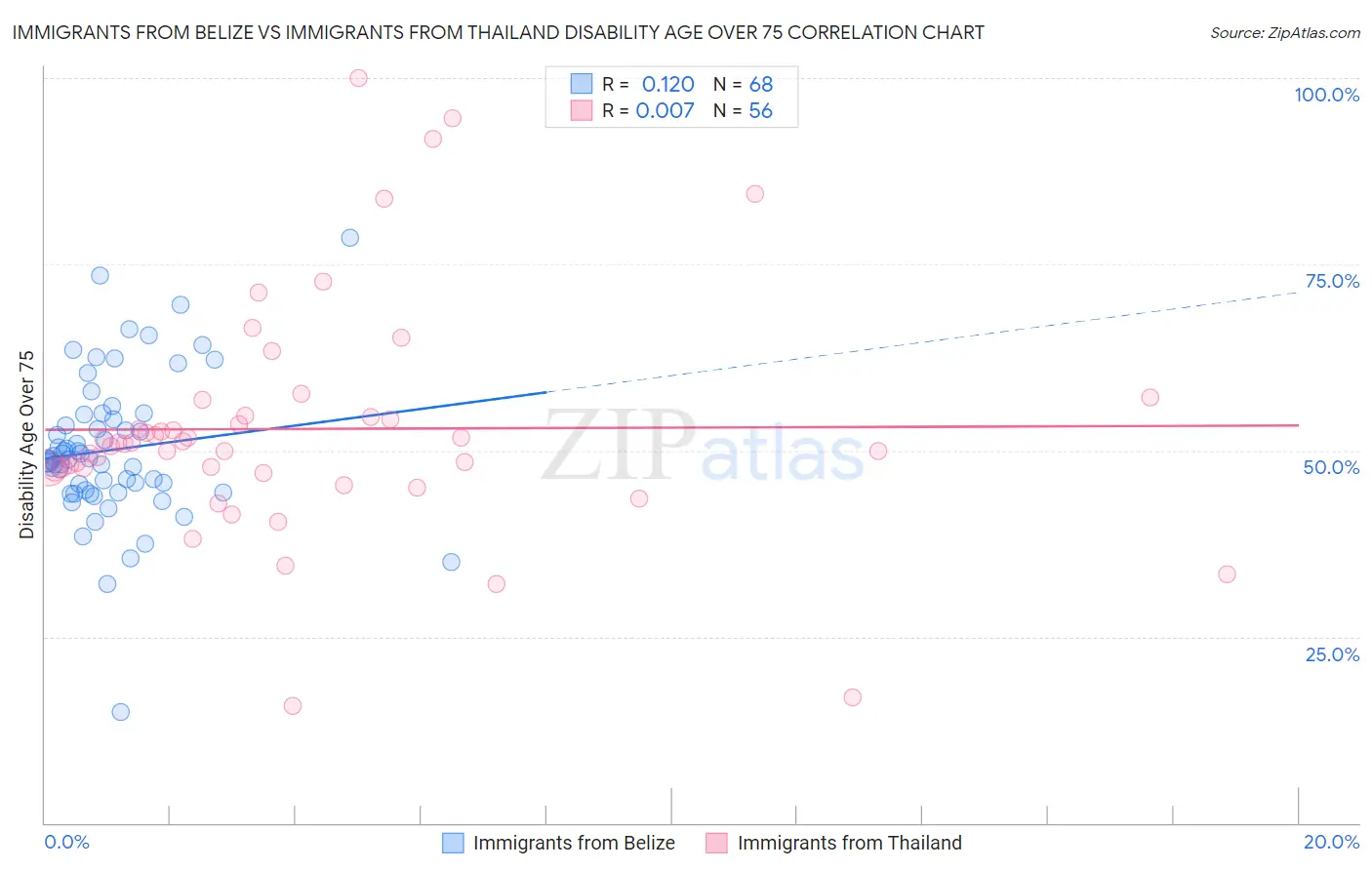 Immigrants from Belize vs Immigrants from Thailand Disability Age Over 75