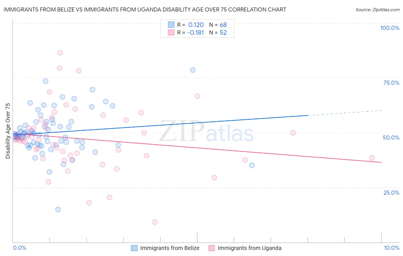 Immigrants from Belize vs Immigrants from Uganda Disability Age Over 75