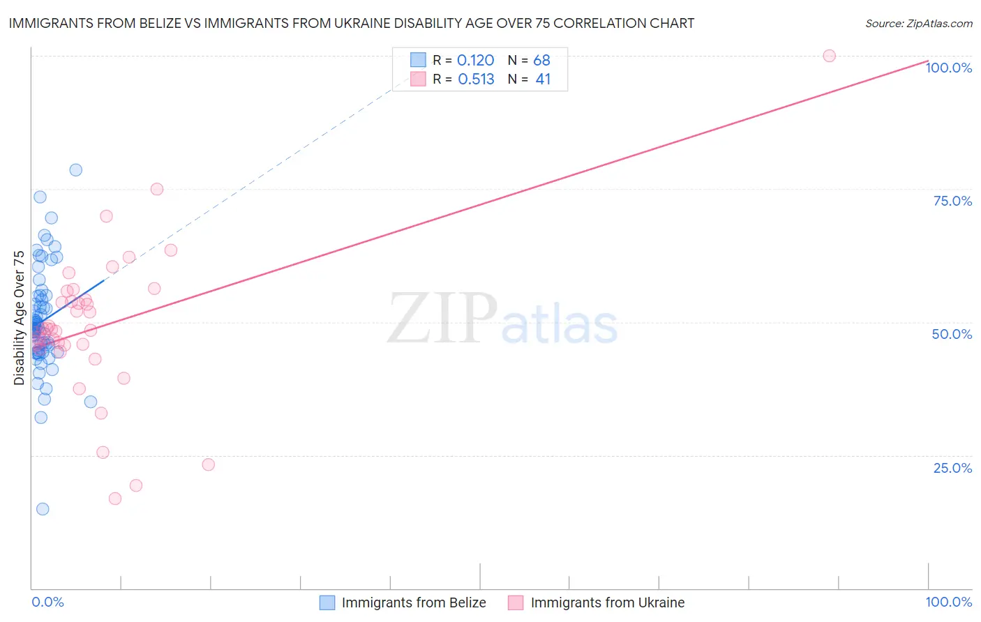 Immigrants from Belize vs Immigrants from Ukraine Disability Age Over 75