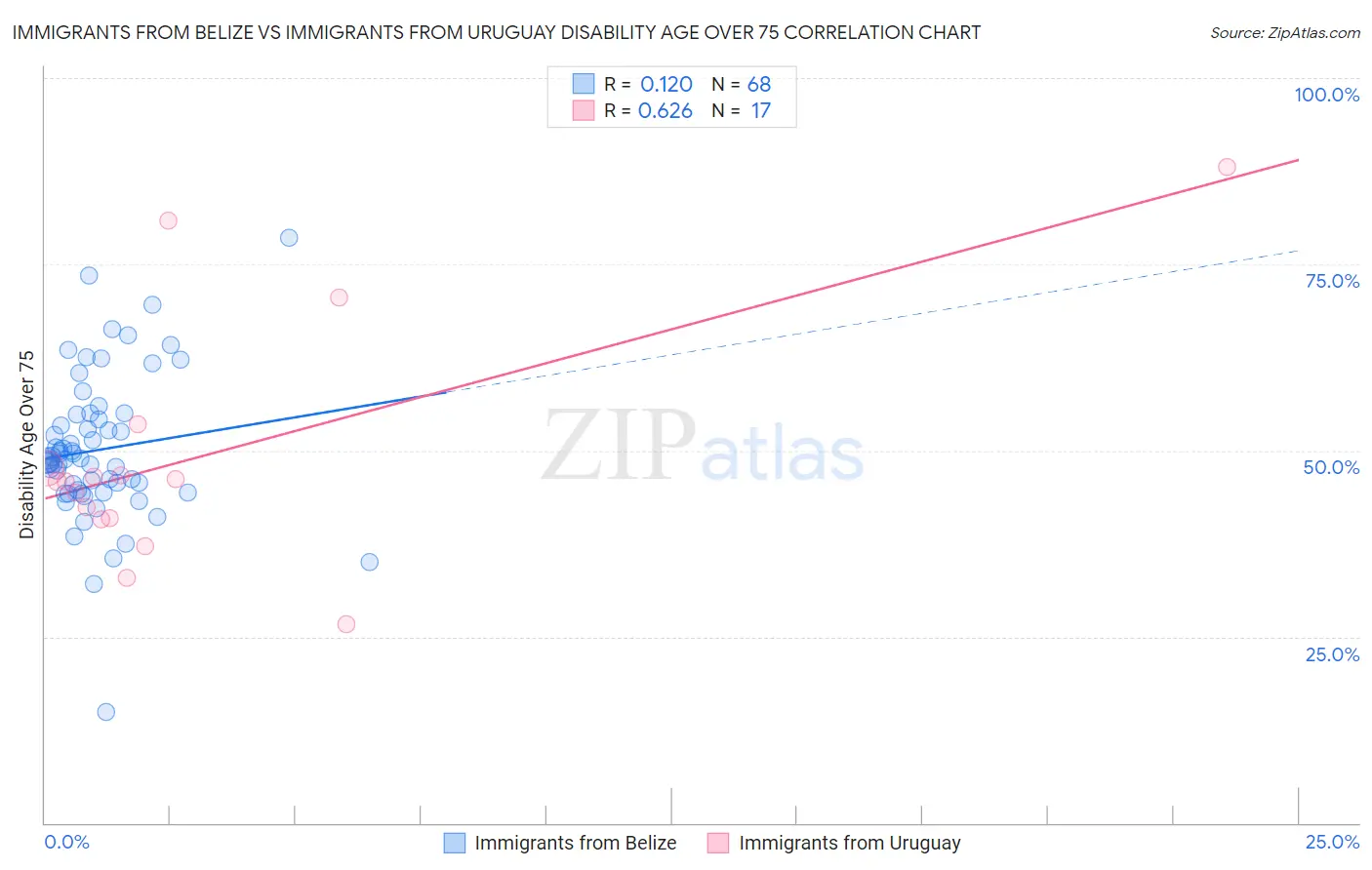 Immigrants from Belize vs Immigrants from Uruguay Disability Age Over 75