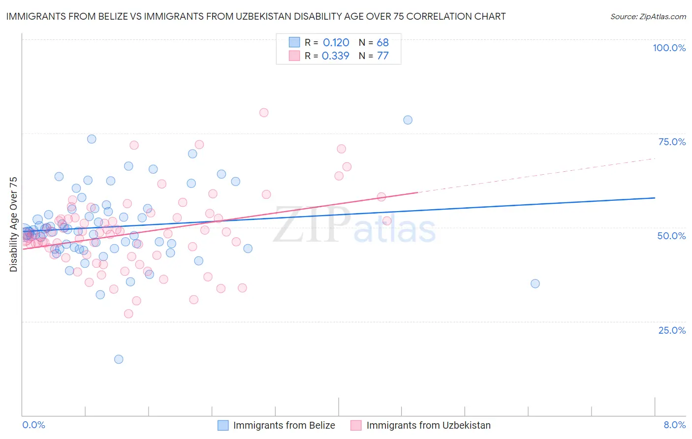 Immigrants from Belize vs Immigrants from Uzbekistan Disability Age Over 75