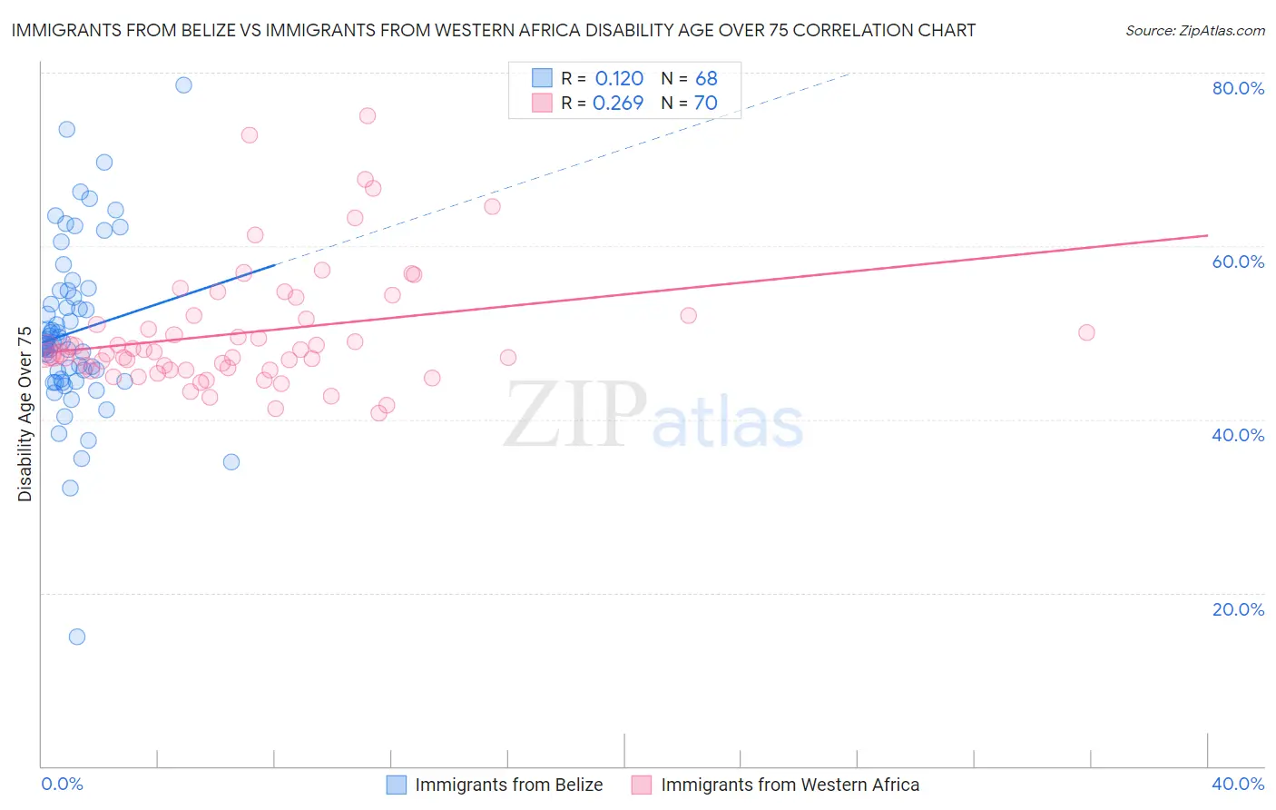 Immigrants from Belize vs Immigrants from Western Africa Disability Age Over 75