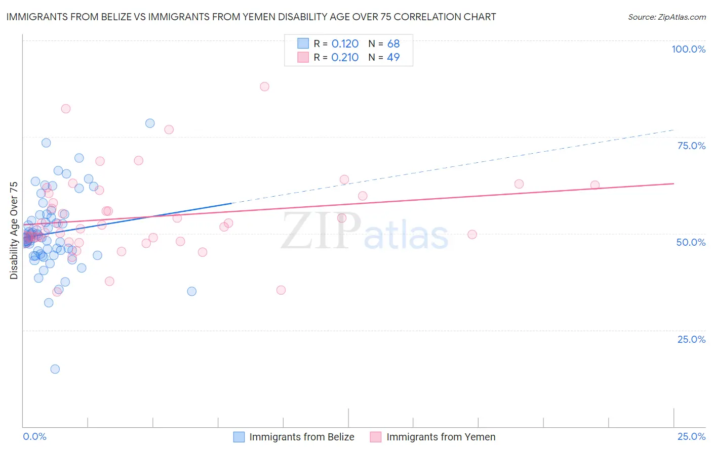 Immigrants from Belize vs Immigrants from Yemen Disability Age Over 75