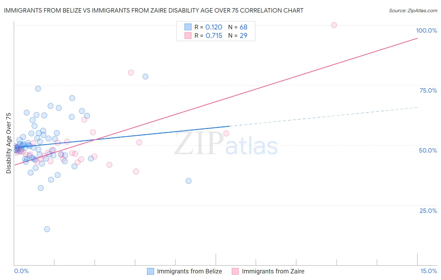 Immigrants from Belize vs Immigrants from Zaire Disability Age Over 75