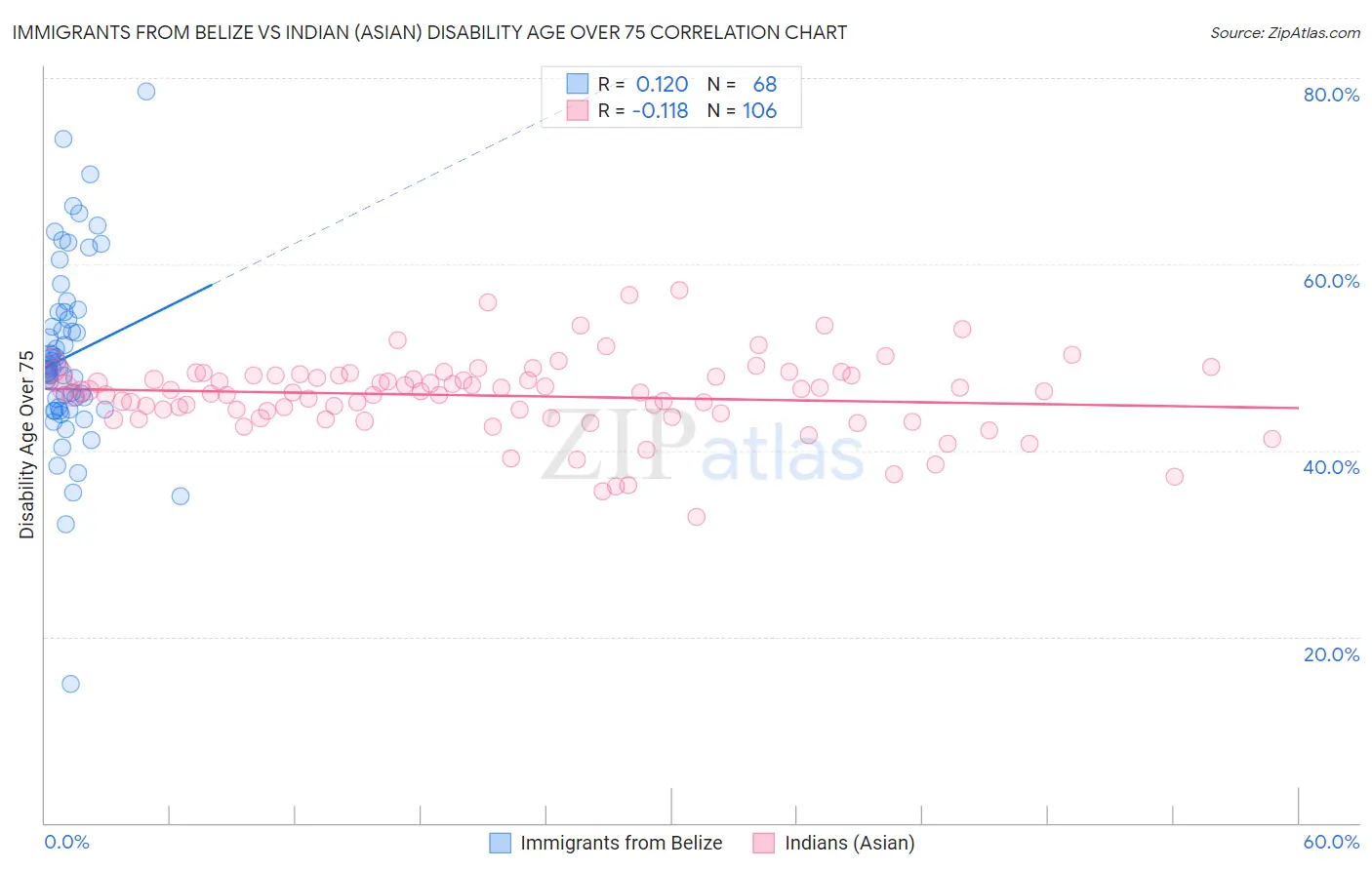 Immigrants from Belize vs Indian (Asian) Disability Age Over 75