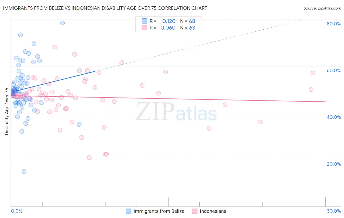 Immigrants from Belize vs Indonesian Disability Age Over 75