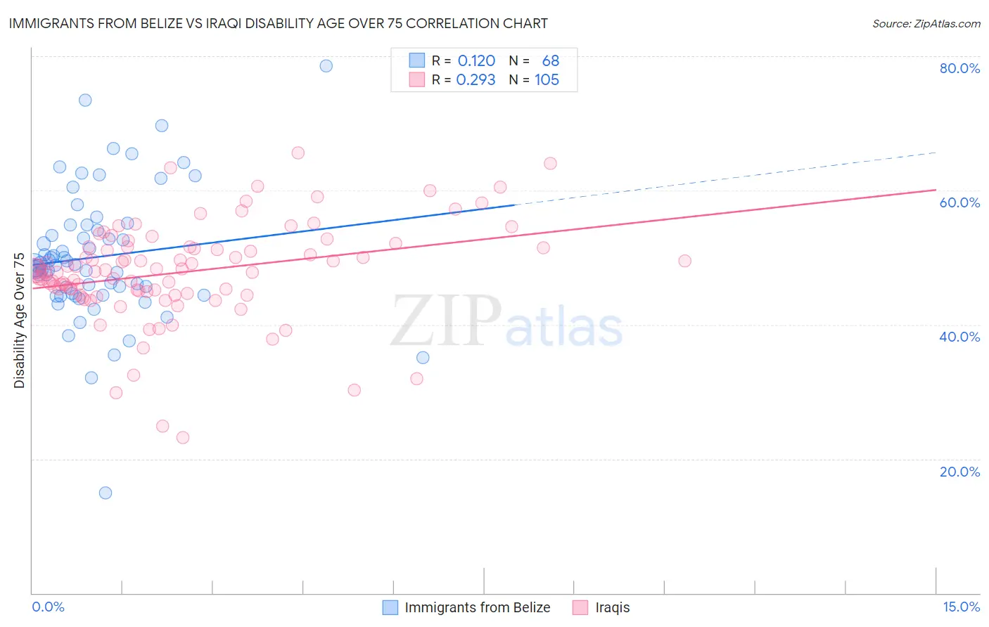 Immigrants from Belize vs Iraqi Disability Age Over 75