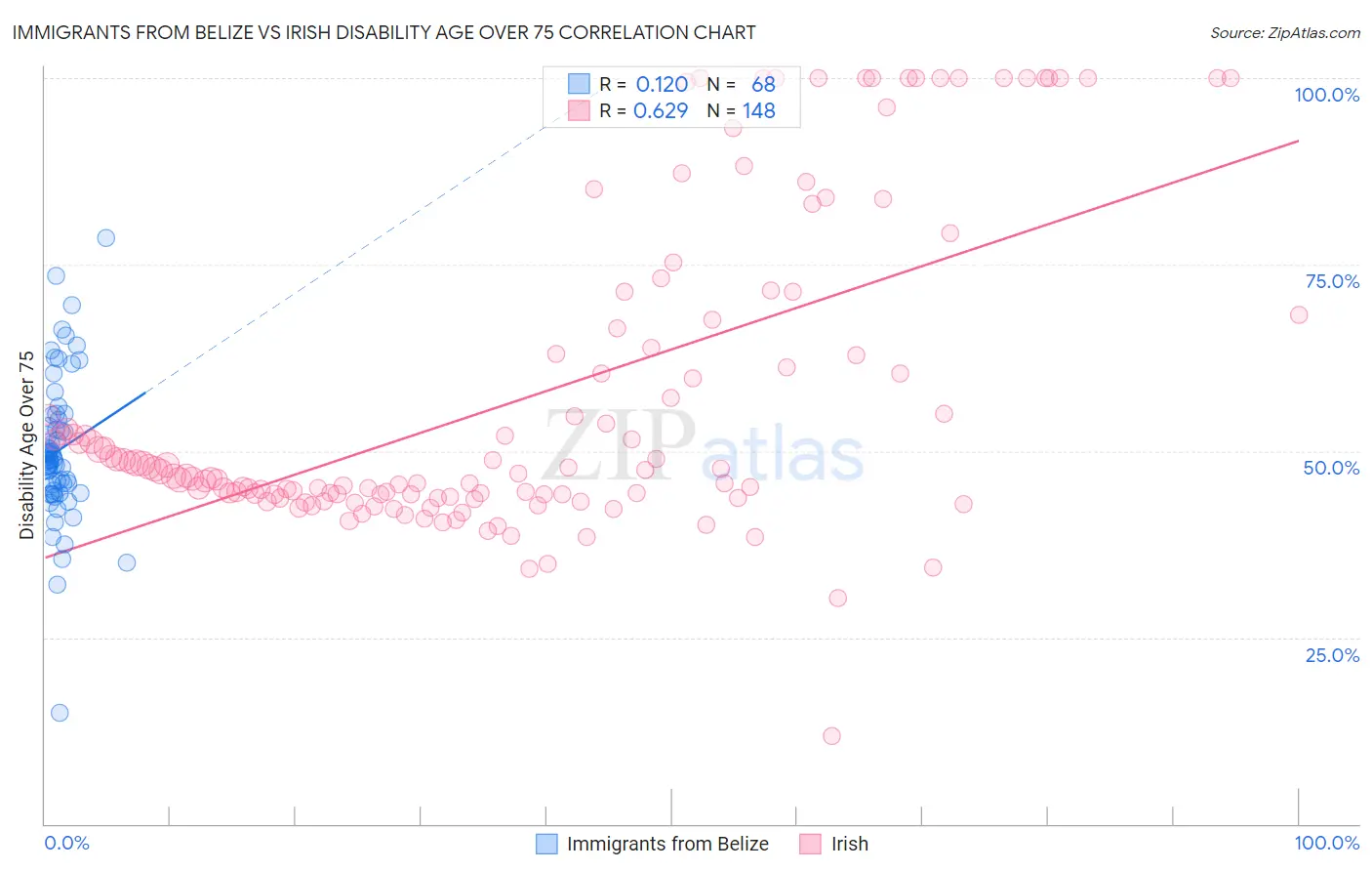 Immigrants from Belize vs Irish Disability Age Over 75