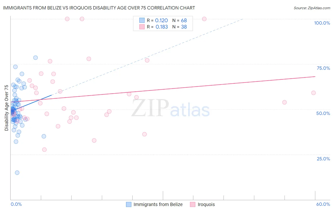 Immigrants from Belize vs Iroquois Disability Age Over 75