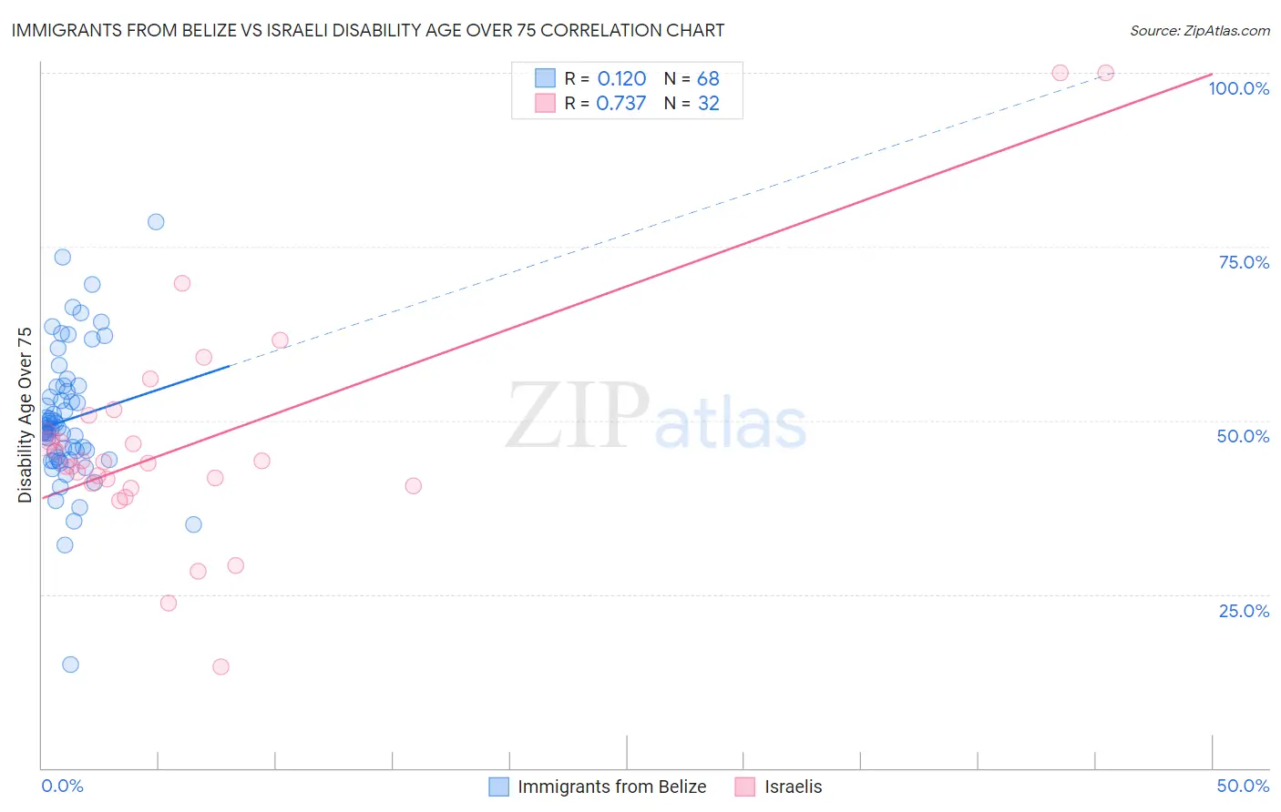 Immigrants from Belize vs Israeli Disability Age Over 75