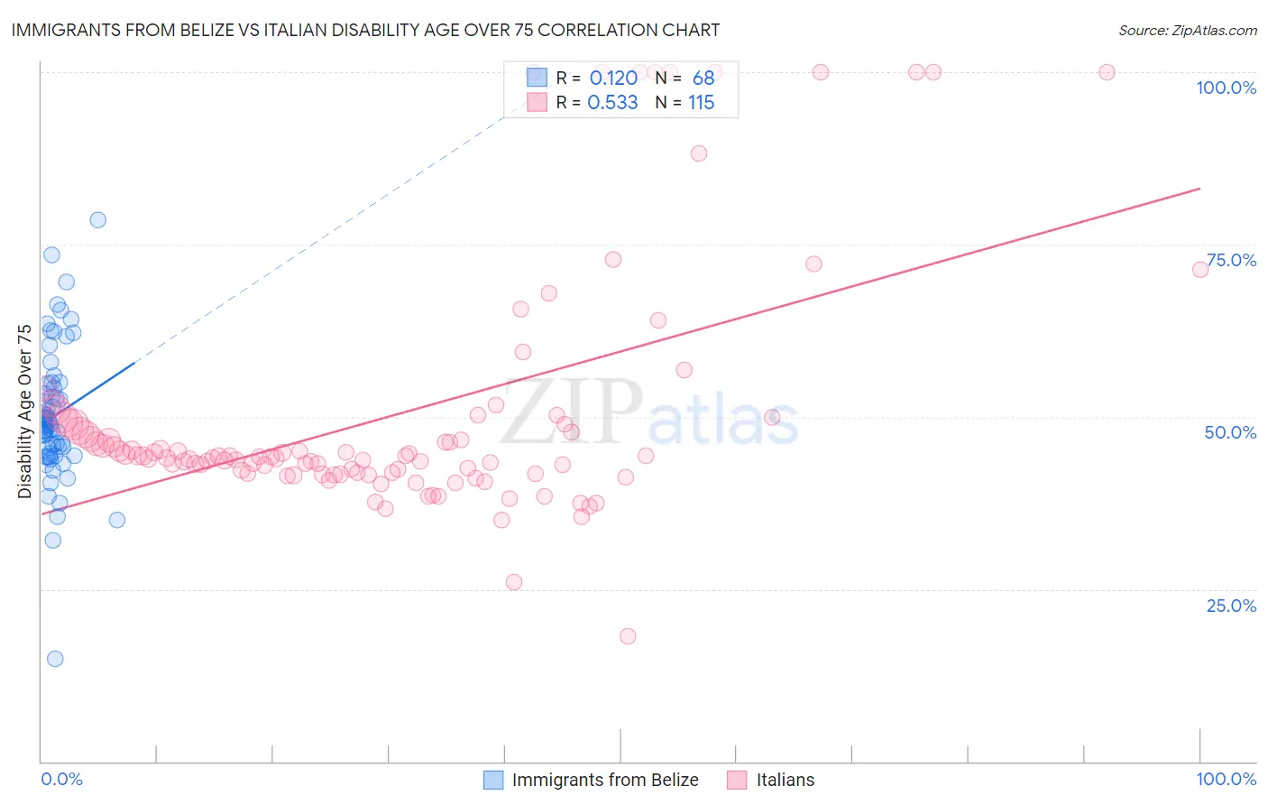 Immigrants from Belize vs Italian Disability Age Over 75