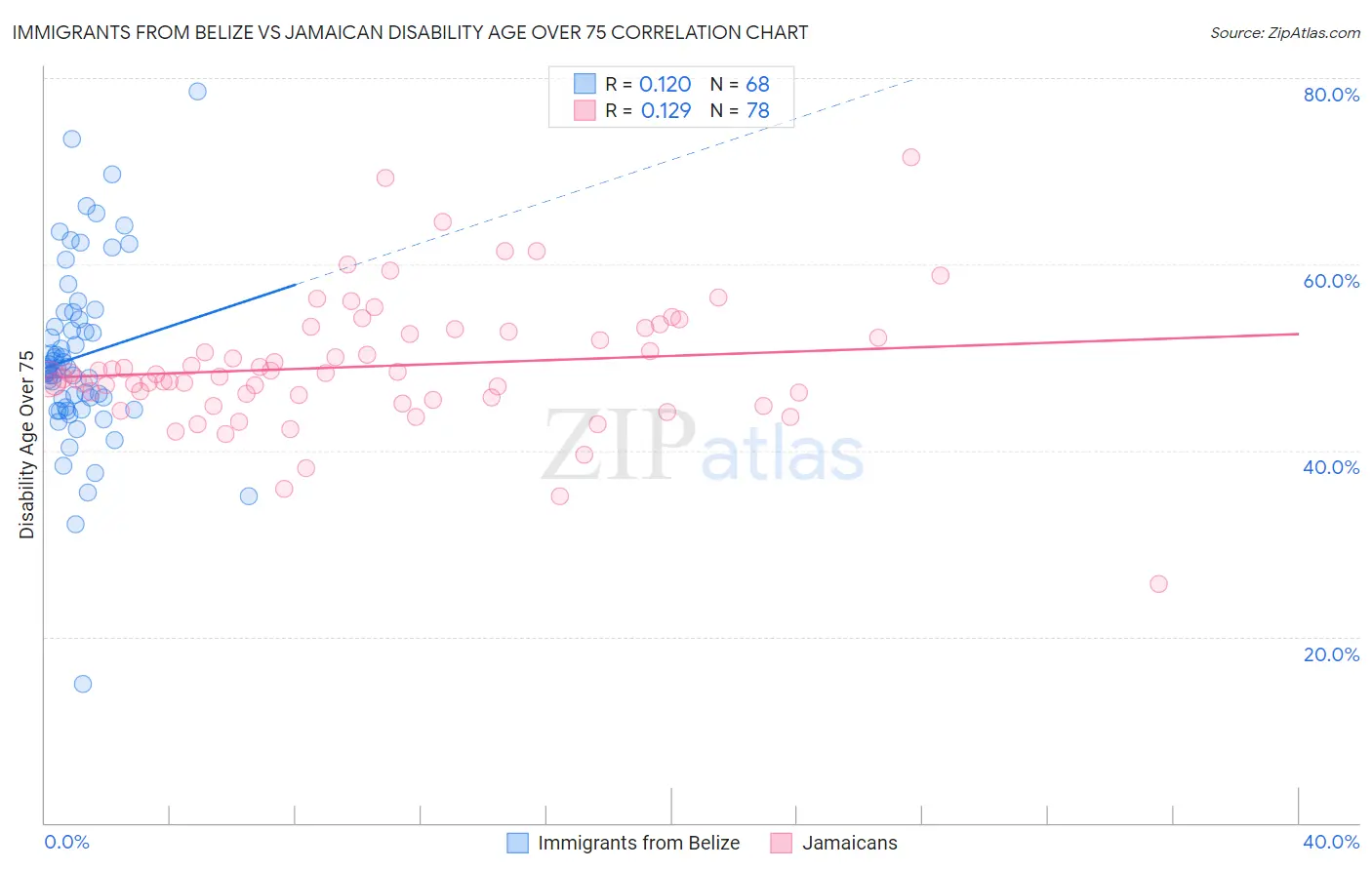 Immigrants from Belize vs Jamaican Disability Age Over 75