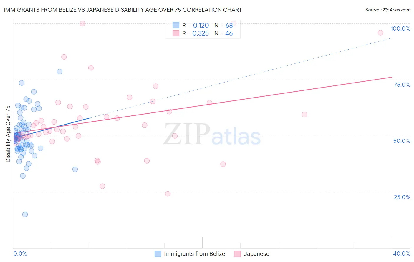 Immigrants from Belize vs Japanese Disability Age Over 75