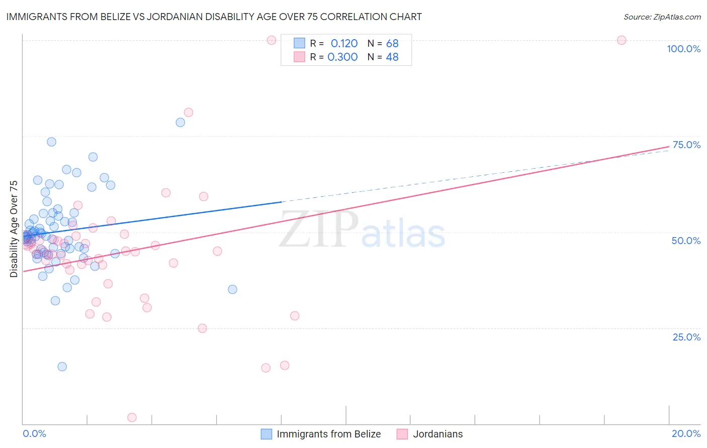 Immigrants from Belize vs Jordanian Disability Age Over 75