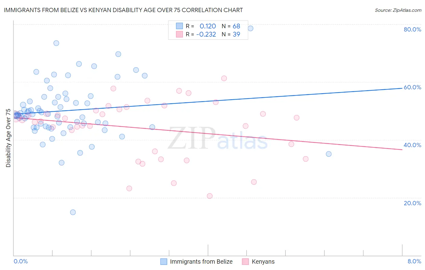 Immigrants from Belize vs Kenyan Disability Age Over 75