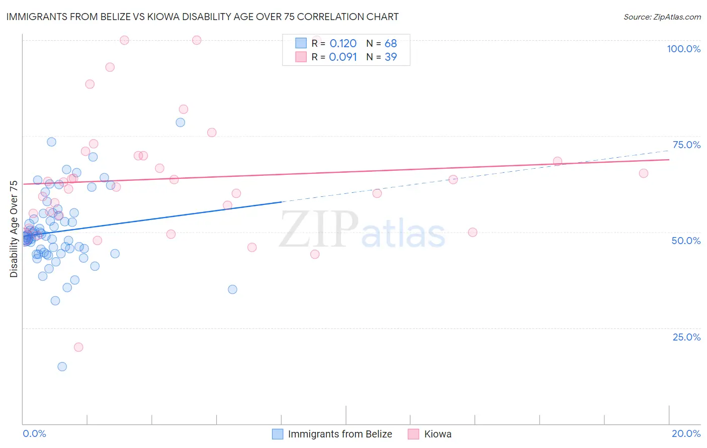 Immigrants from Belize vs Kiowa Disability Age Over 75