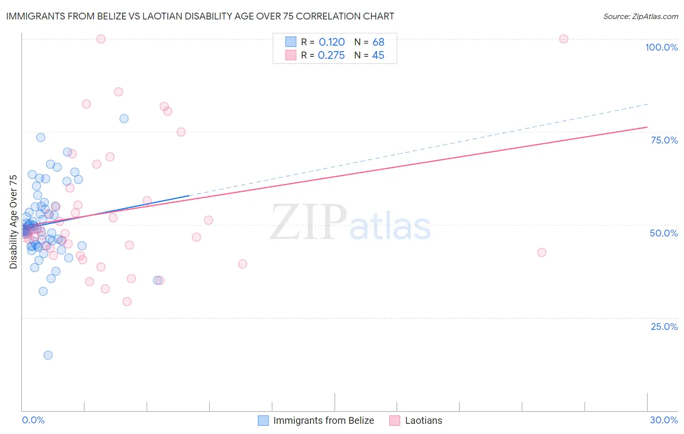 Immigrants from Belize vs Laotian Disability Age Over 75