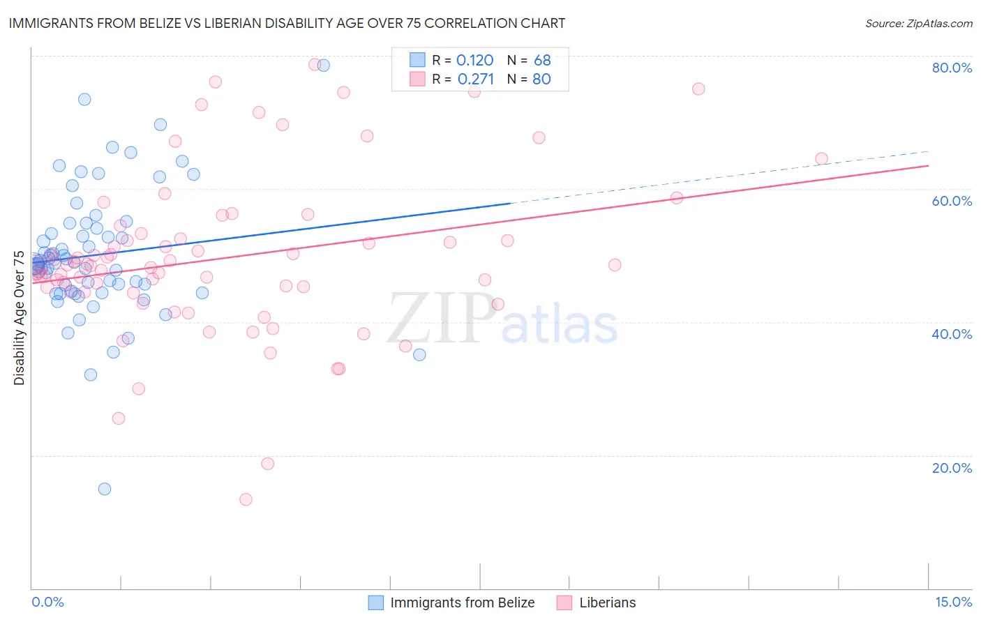 Immigrants from Belize vs Liberian Disability Age Over 75