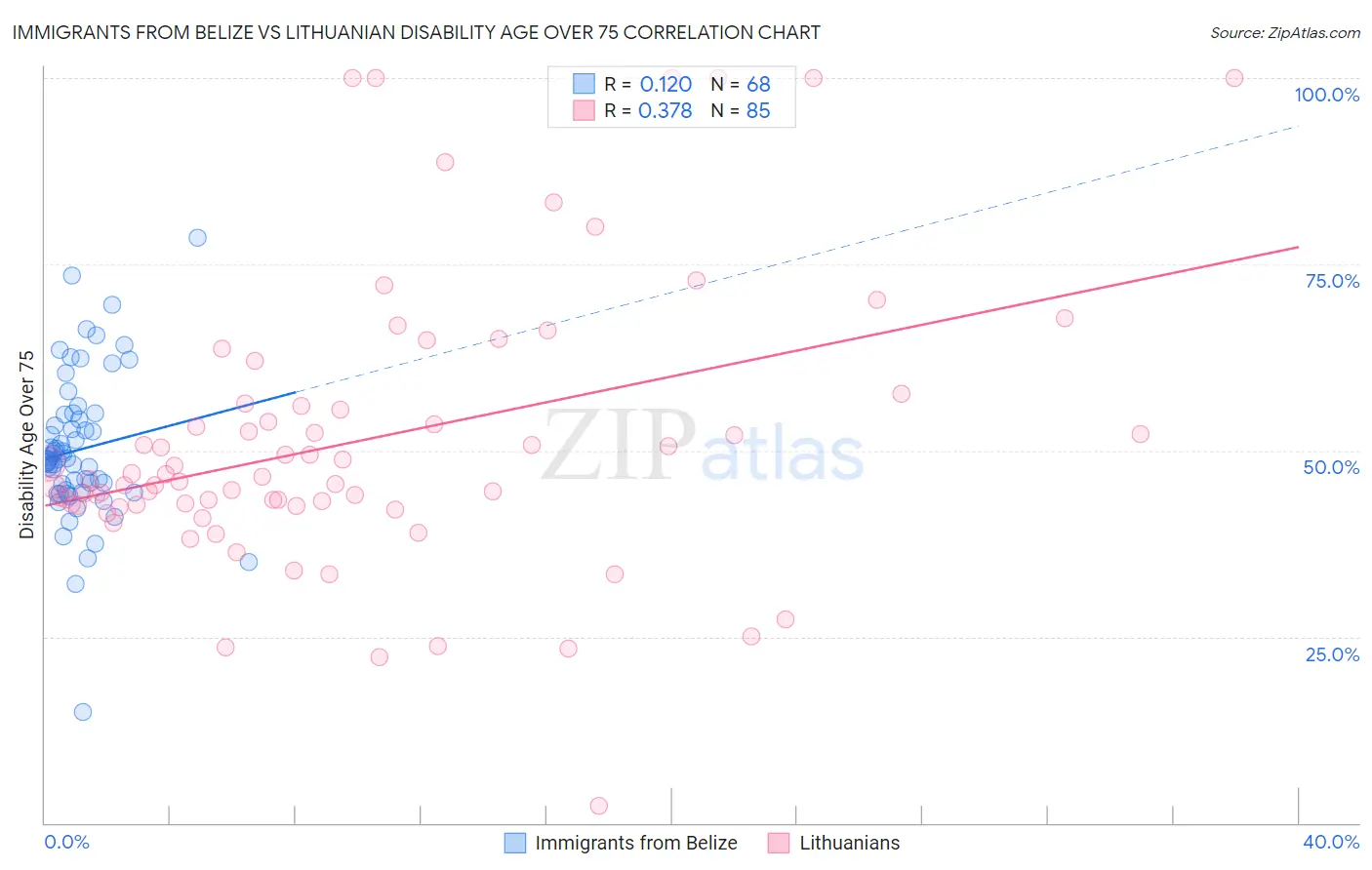 Immigrants from Belize vs Lithuanian Disability Age Over 75
