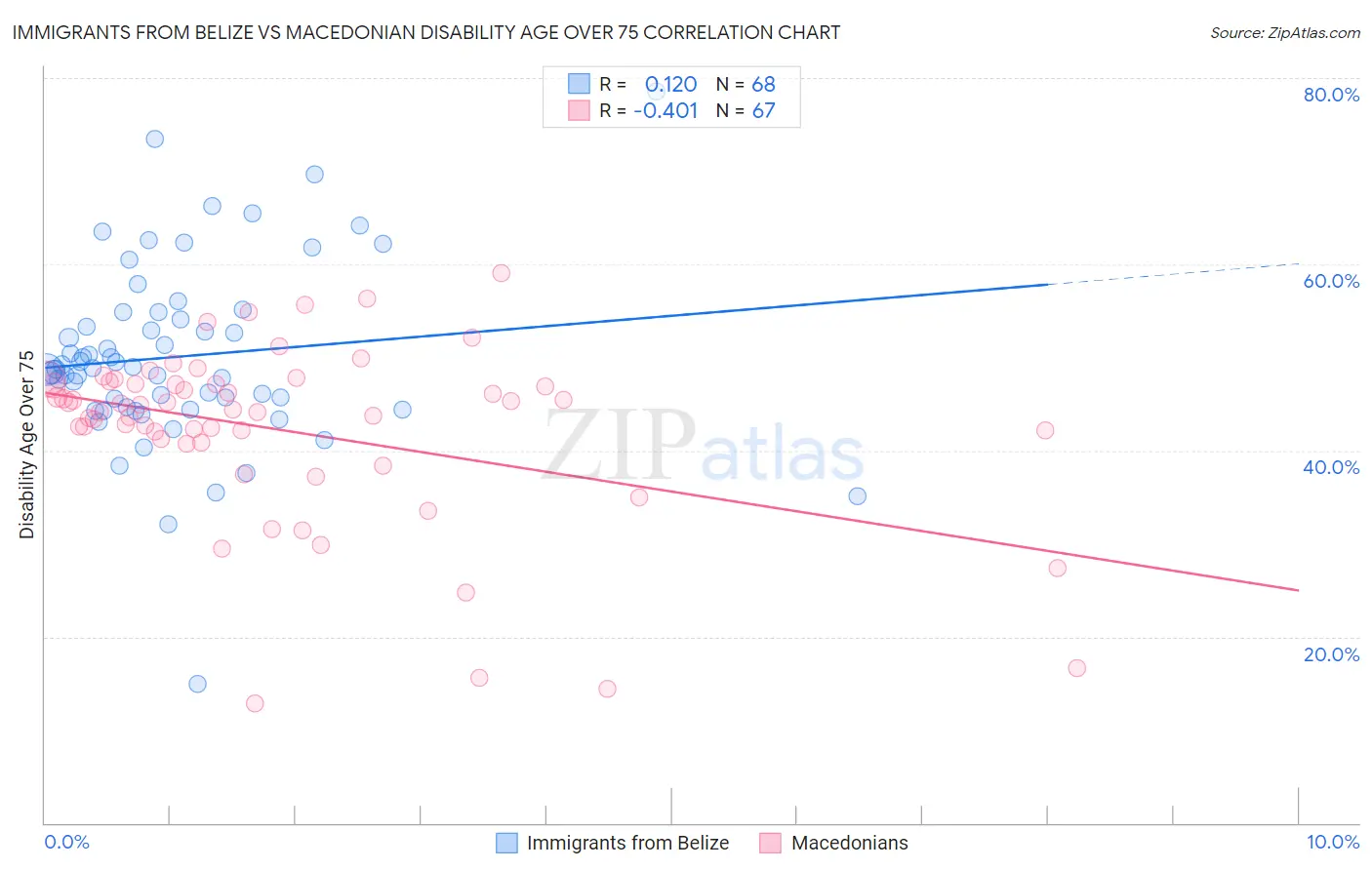 Immigrants from Belize vs Macedonian Disability Age Over 75
