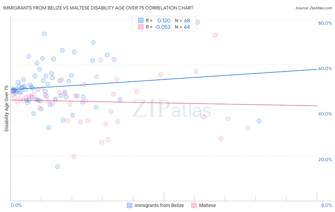 Immigrants from Belize vs Maltese Disability Age Over 75