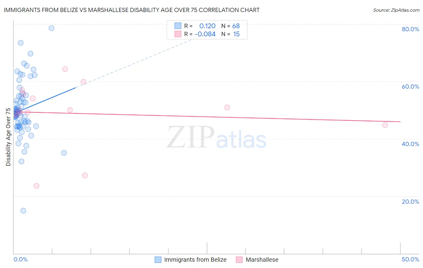 Immigrants from Belize vs Marshallese Disability Age Over 75