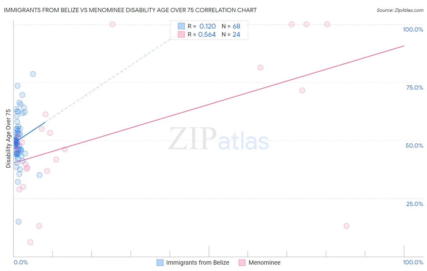 Immigrants from Belize vs Menominee Disability Age Over 75