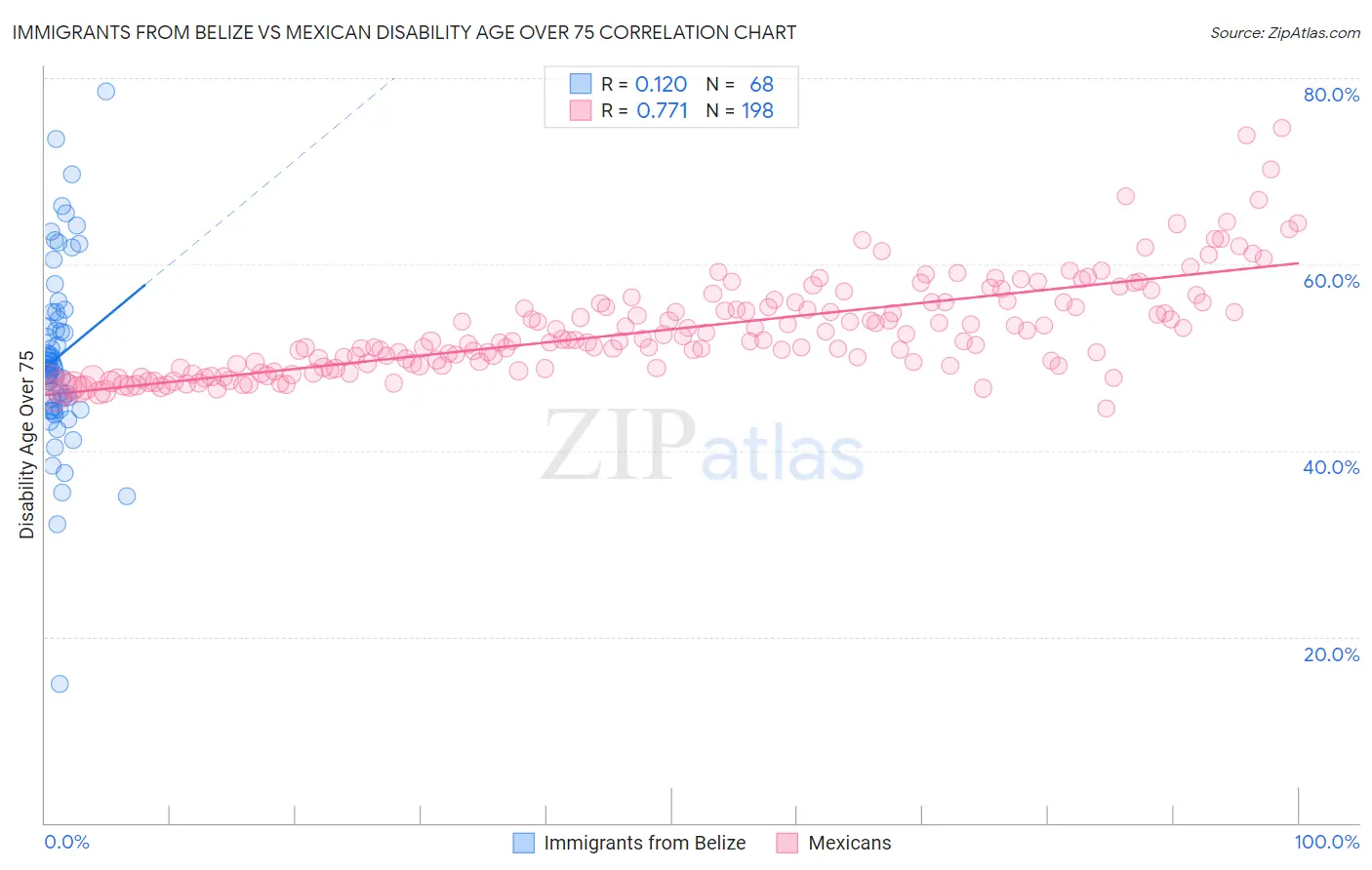 Immigrants from Belize vs Mexican Disability Age Over 75