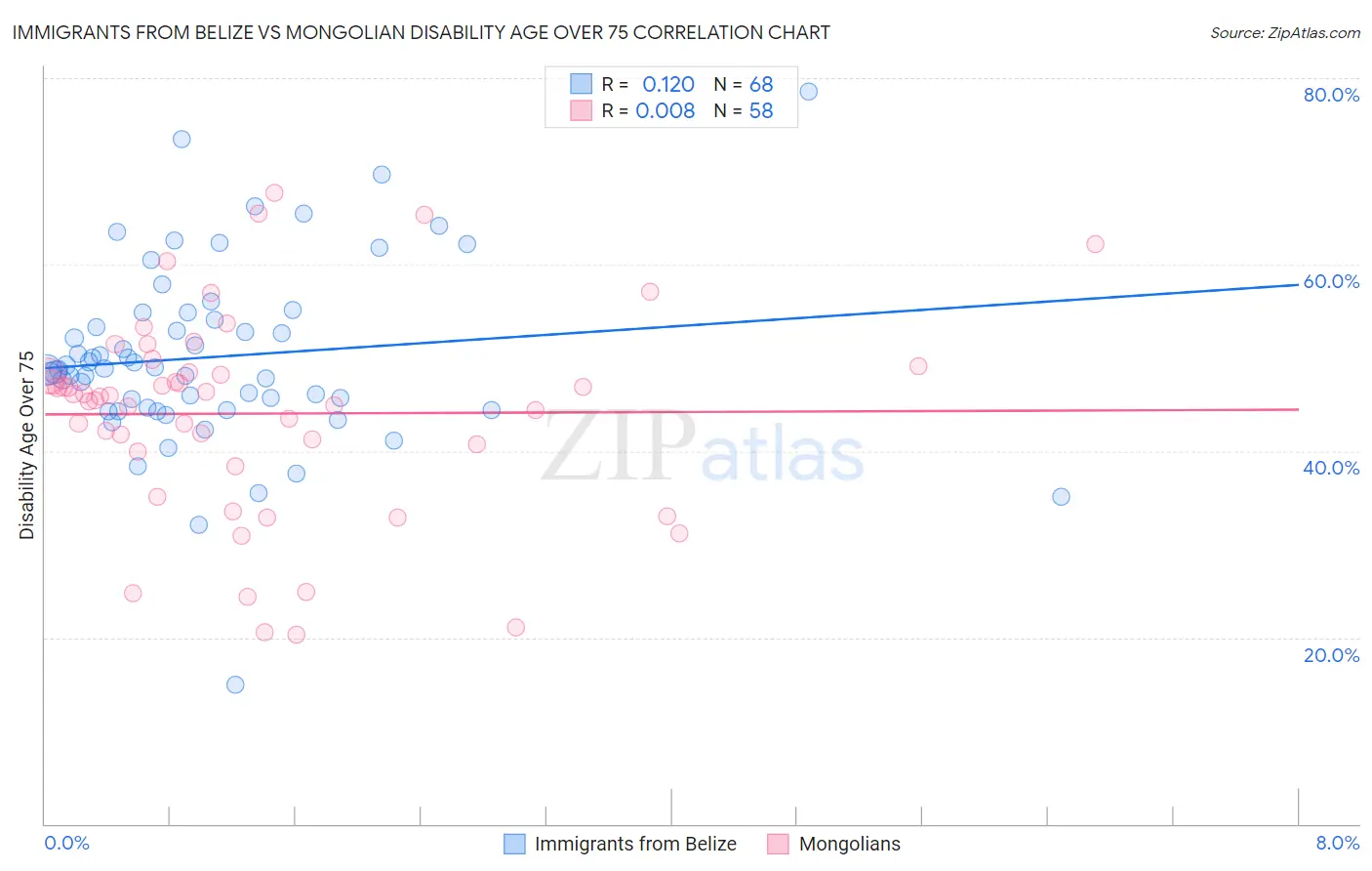 Immigrants from Belize vs Mongolian Disability Age Over 75