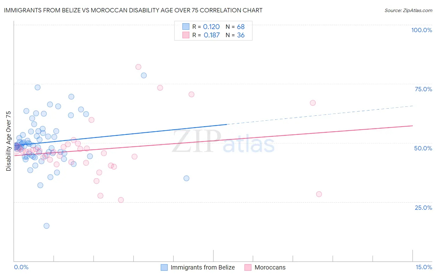 Immigrants from Belize vs Moroccan Disability Age Over 75
