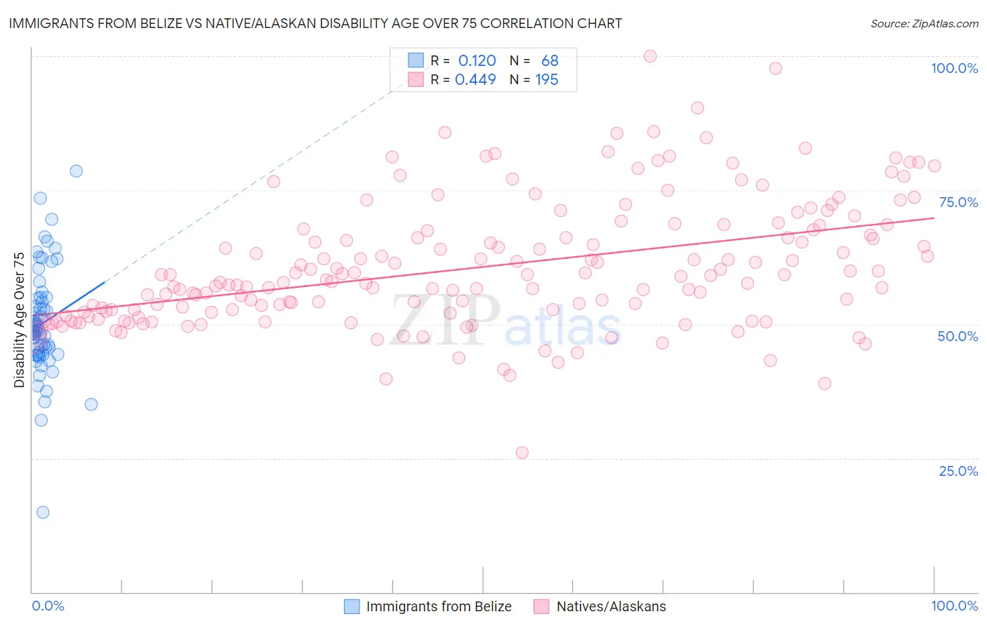 Immigrants from Belize vs Native/Alaskan Disability Age Over 75