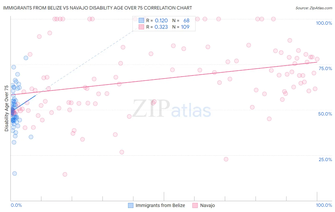 Immigrants from Belize vs Navajo Disability Age Over 75