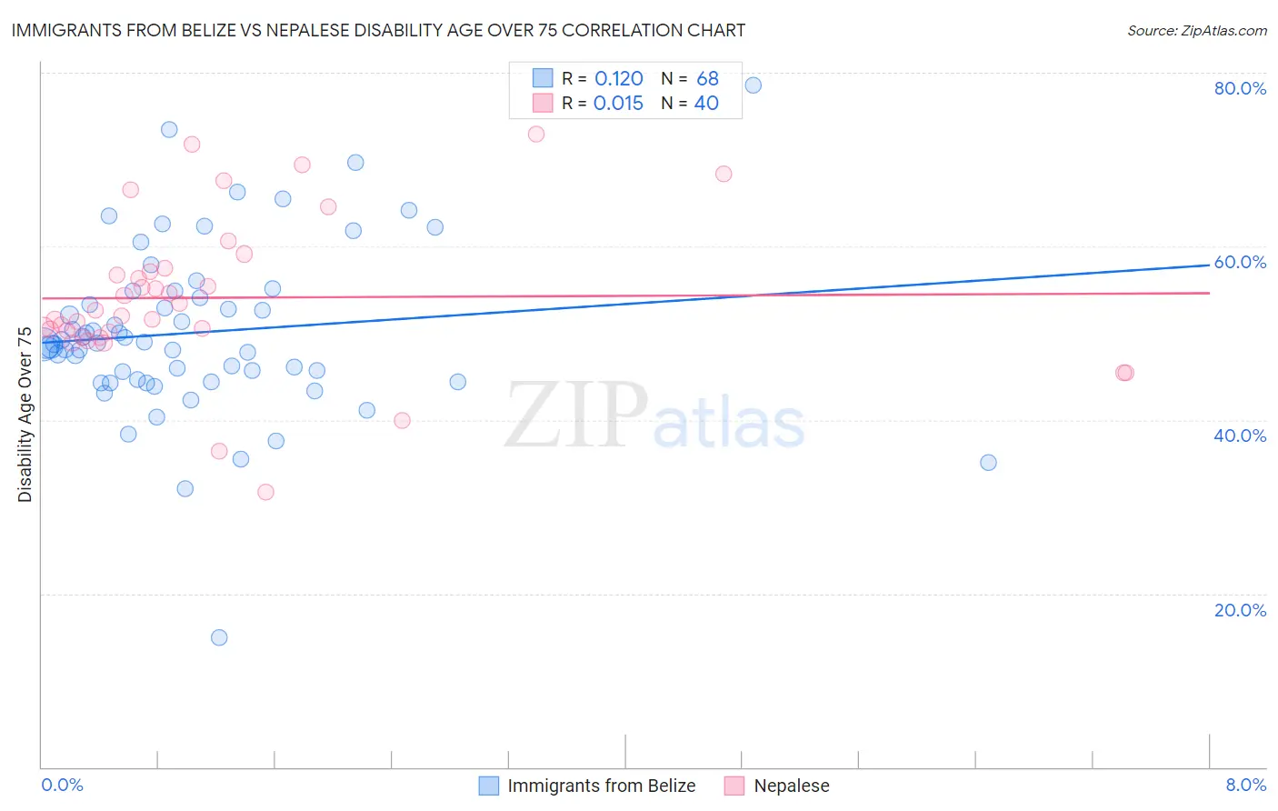Immigrants from Belize vs Nepalese Disability Age Over 75
