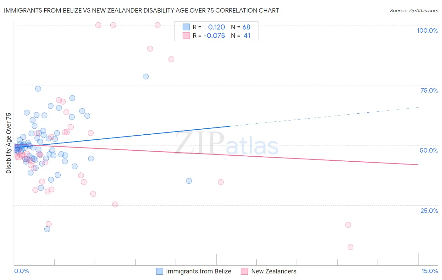 Immigrants from Belize vs New Zealander Disability Age Over 75