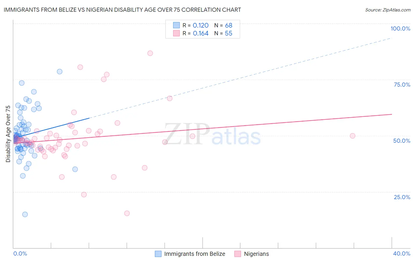 Immigrants from Belize vs Nigerian Disability Age Over 75