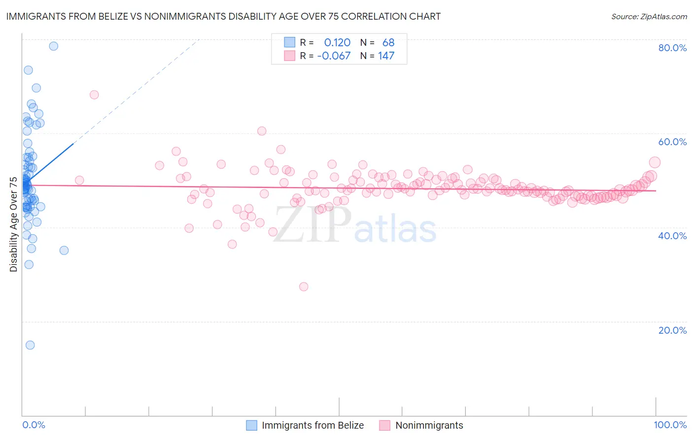 Immigrants from Belize vs Nonimmigrants Disability Age Over 75