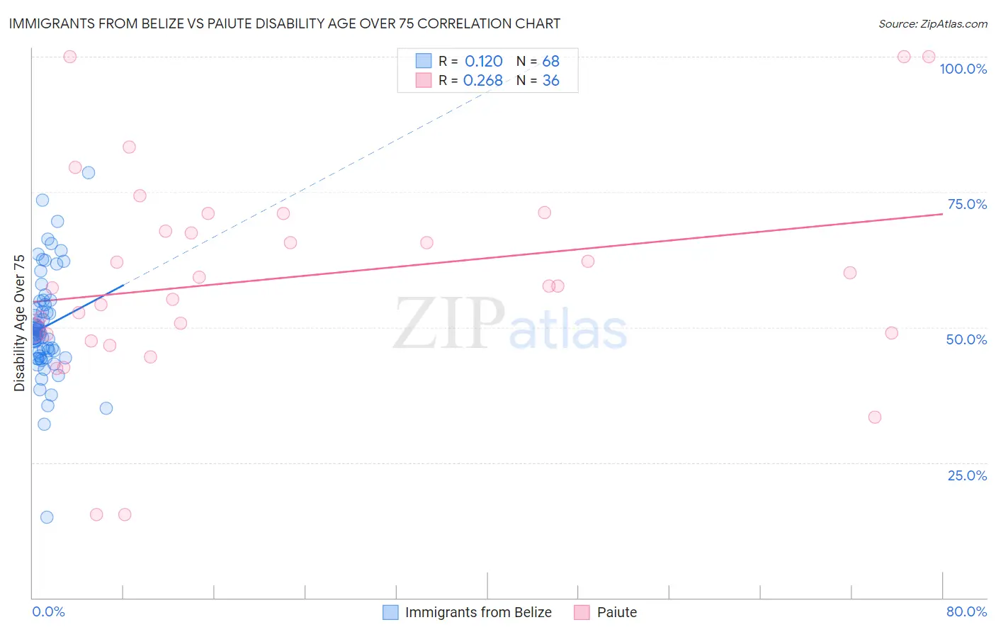 Immigrants from Belize vs Paiute Disability Age Over 75
