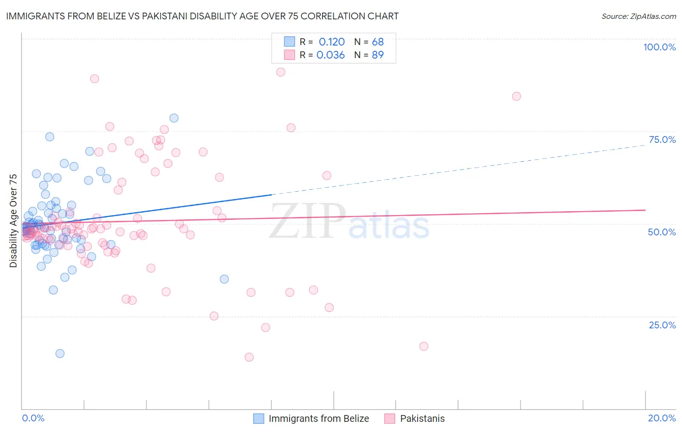 Immigrants from Belize vs Pakistani Disability Age Over 75