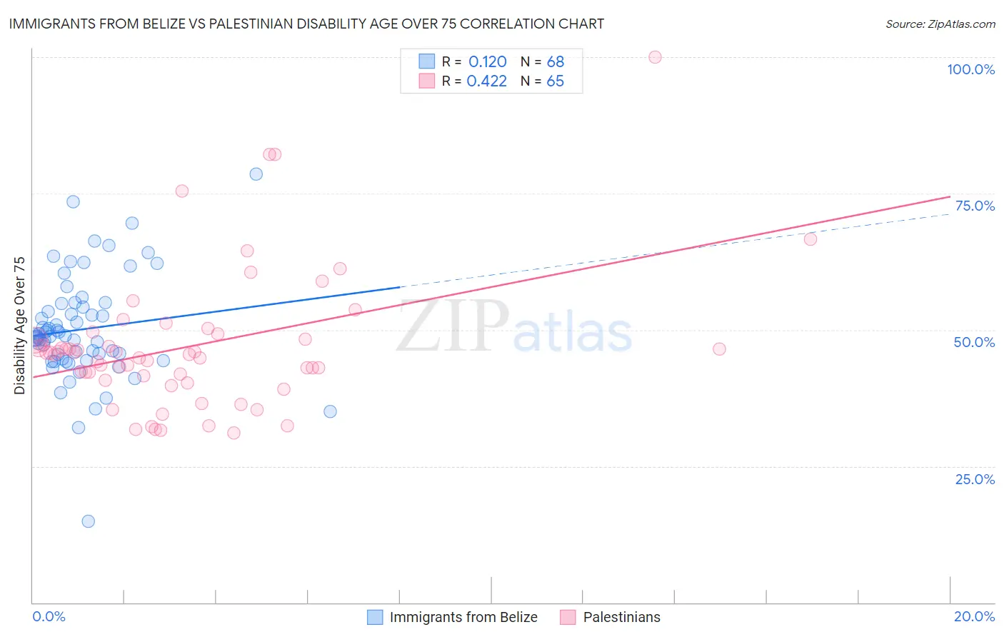 Immigrants from Belize vs Palestinian Disability Age Over 75