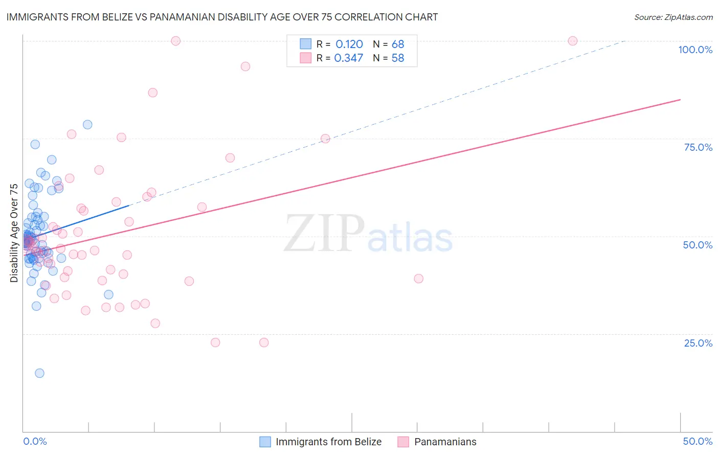 Immigrants from Belize vs Panamanian Disability Age Over 75