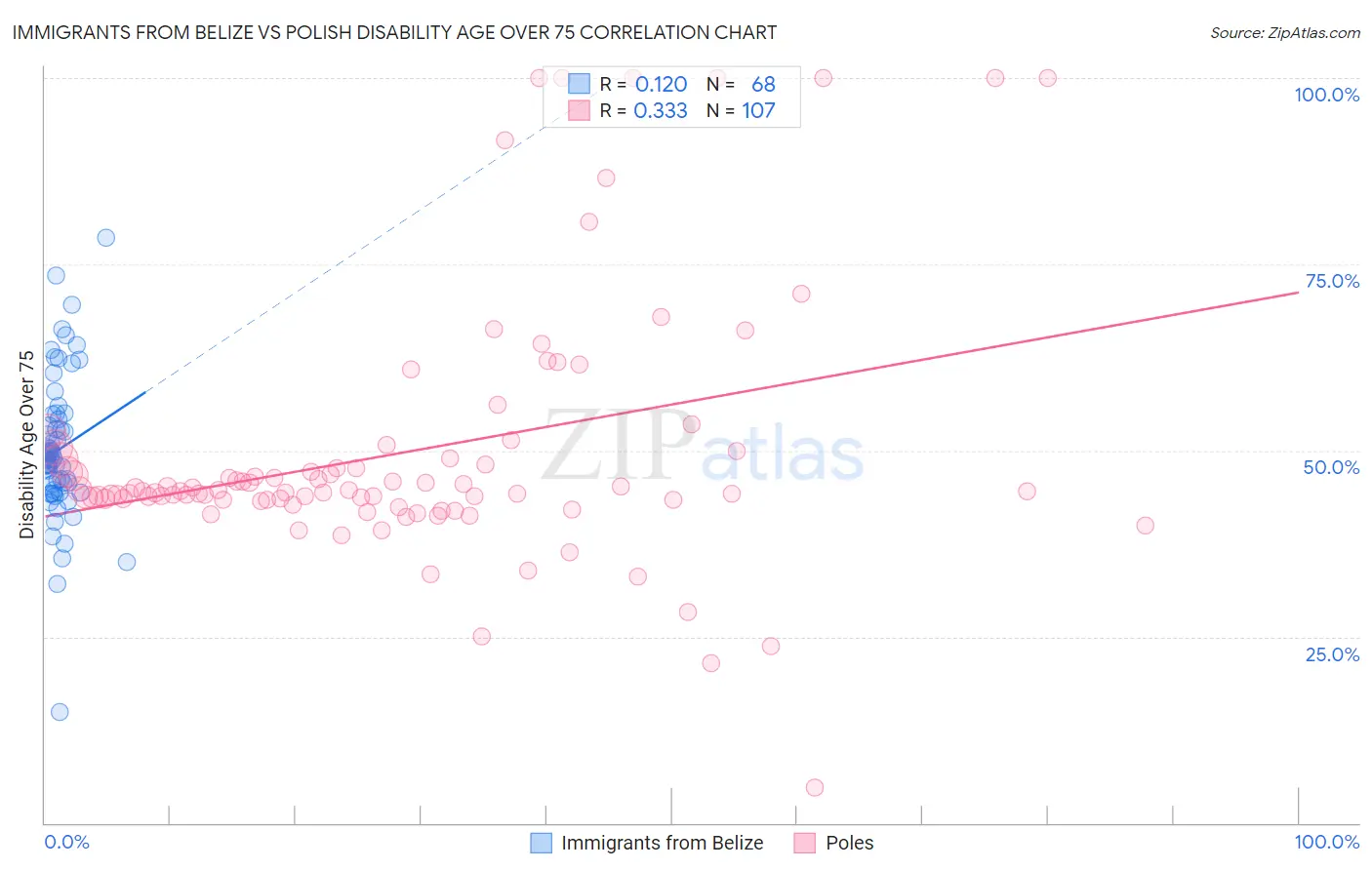 Immigrants from Belize vs Polish Disability Age Over 75