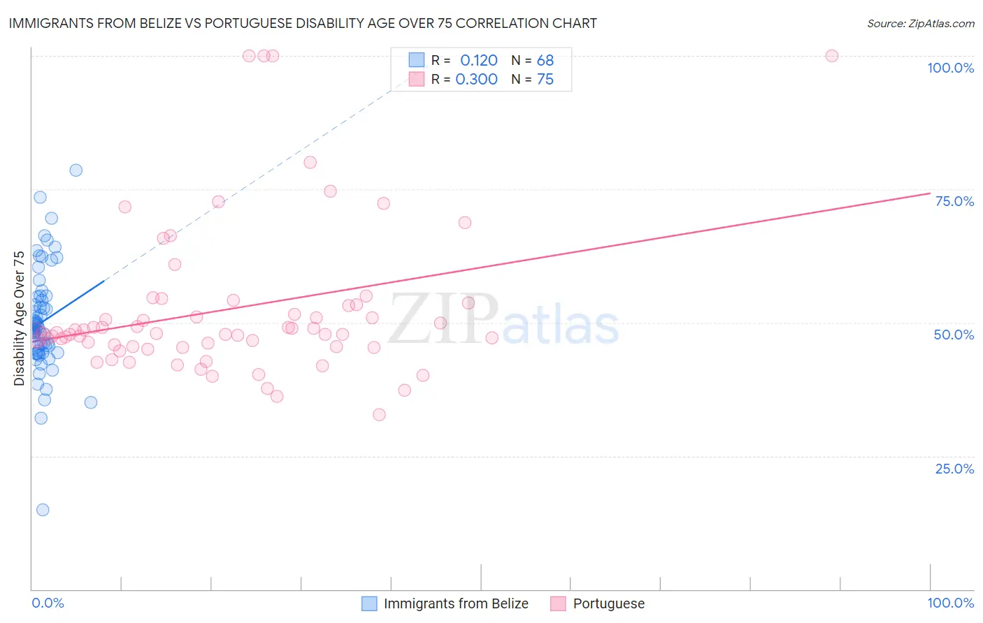 Immigrants from Belize vs Portuguese Disability Age Over 75