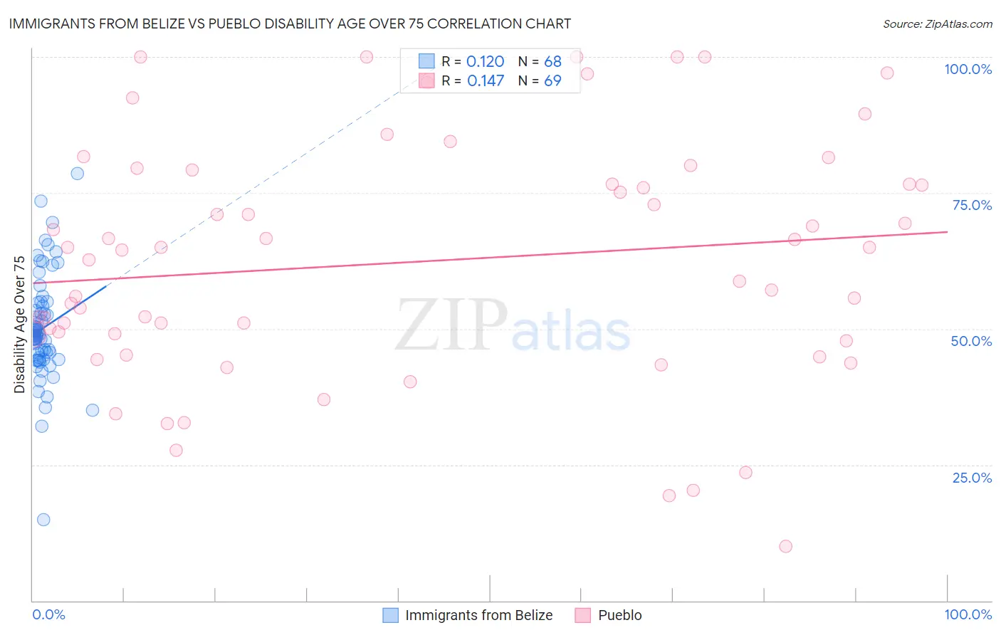 Immigrants from Belize vs Pueblo Disability Age Over 75